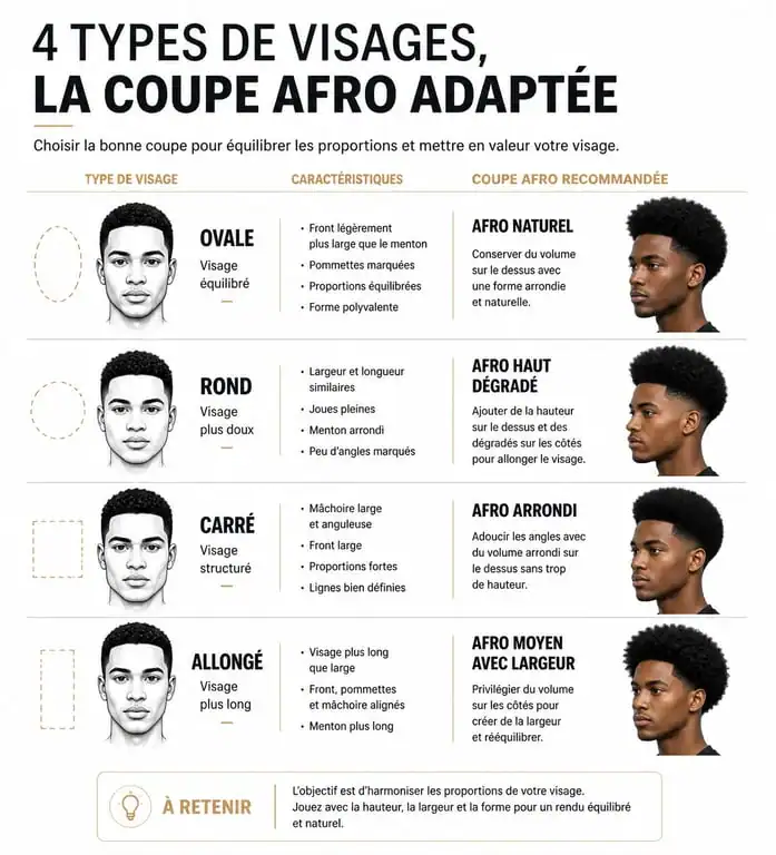 Infographie comparative des styles de coupe afro homme selon la forme du visage