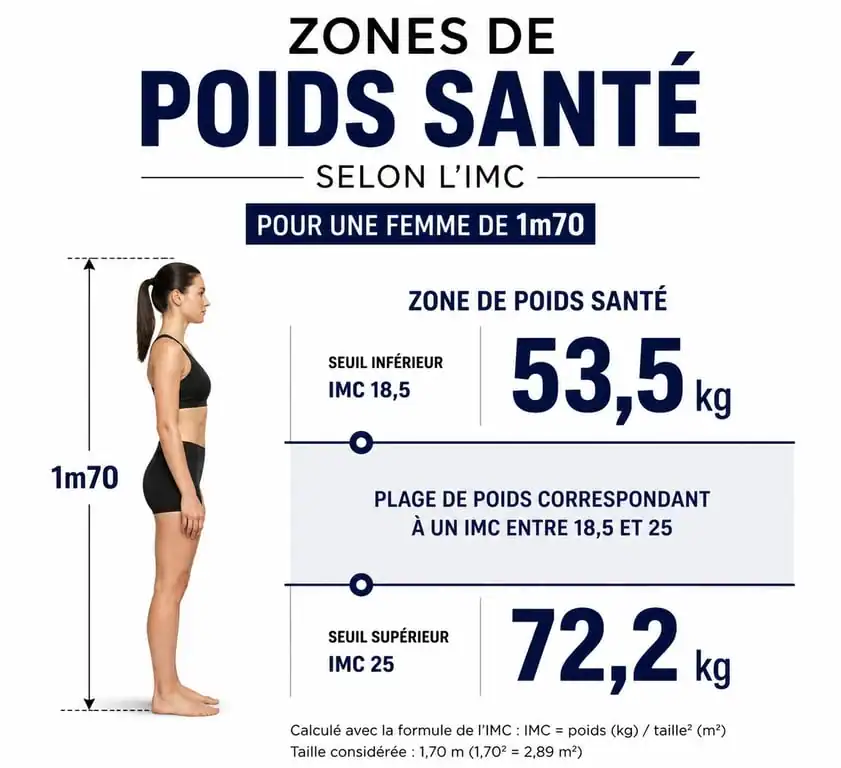 Infographie des zones de poids santé pour une femme de 1m70 selon l'IMC