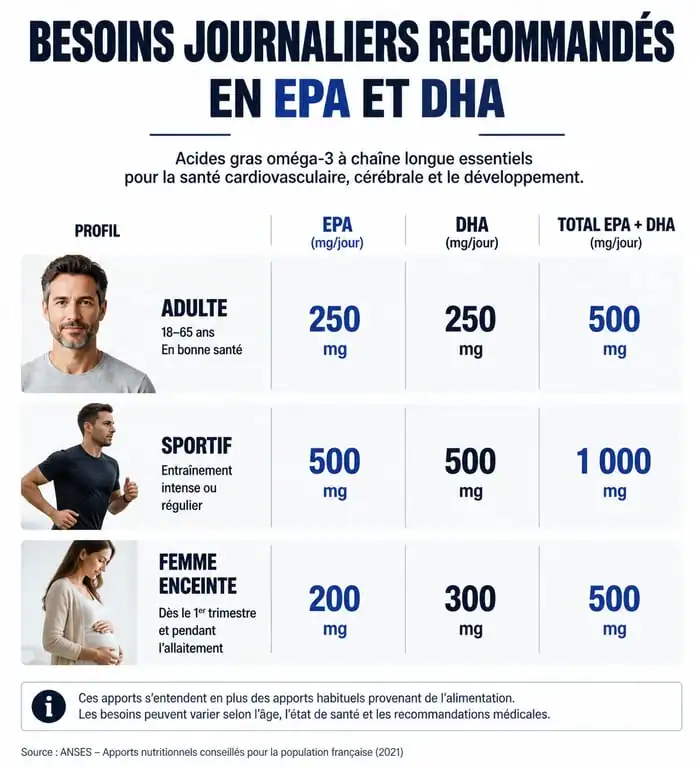 Infographie des besoins journaliers en EPA et DHA pour déterminer combien de gélules d'oméga 3 prendre par jour