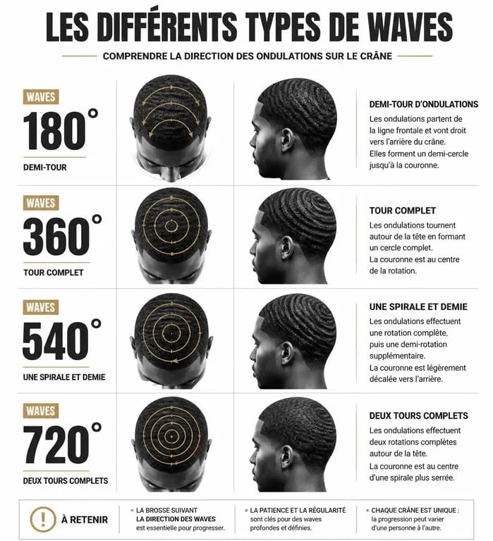 Infographie comparative des différents styles de wave coiffure : 180, 360, 540 et 720 waves
