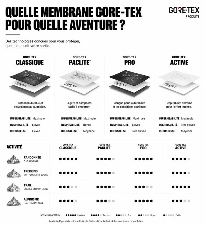Infographie comparative des vestes Gore-Tex femme selon l'activité et la membrane