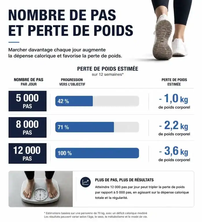 Infographie montrant l'impact du nombre de pas quotidiens sur la perte de poids et si marcher fait maigrir