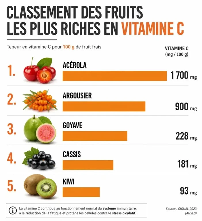 Classement des fruits les plus riches en vitamine C par teneur en mg pour 100g