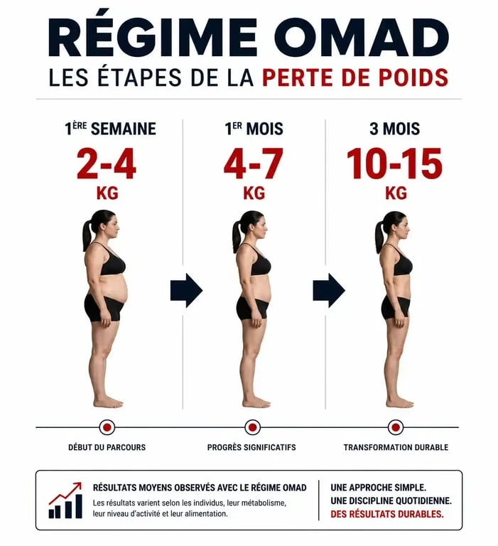 Infographie montrant la perte de poids estimée avec le régime OMAD 1 repas par jour