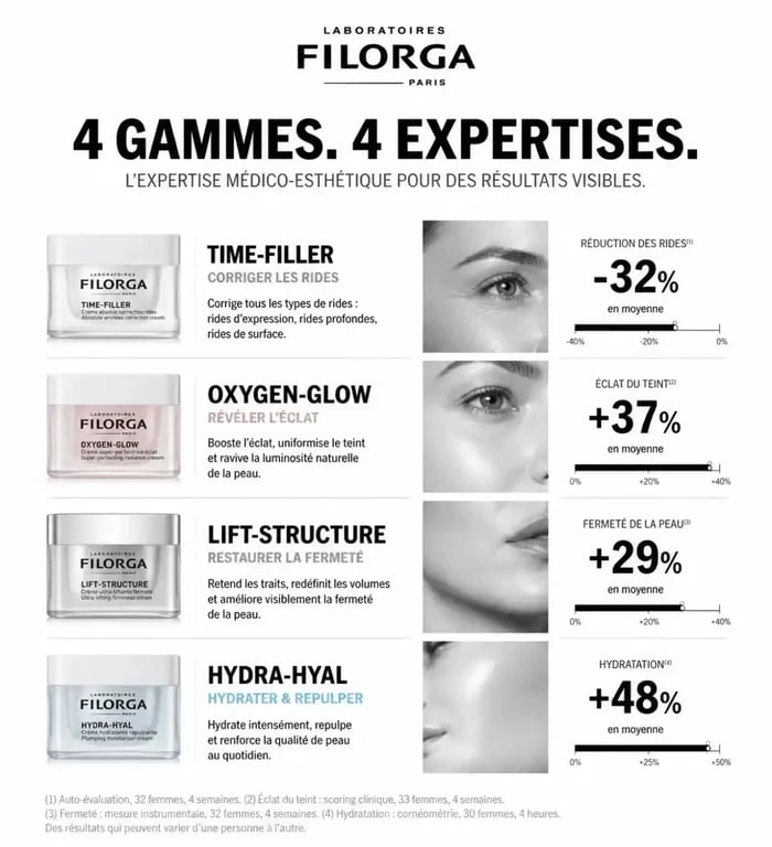 Tableau comparatif des gammes de soins Filorga pour choisir son produit selon ses besoins, avis sur Filorga.