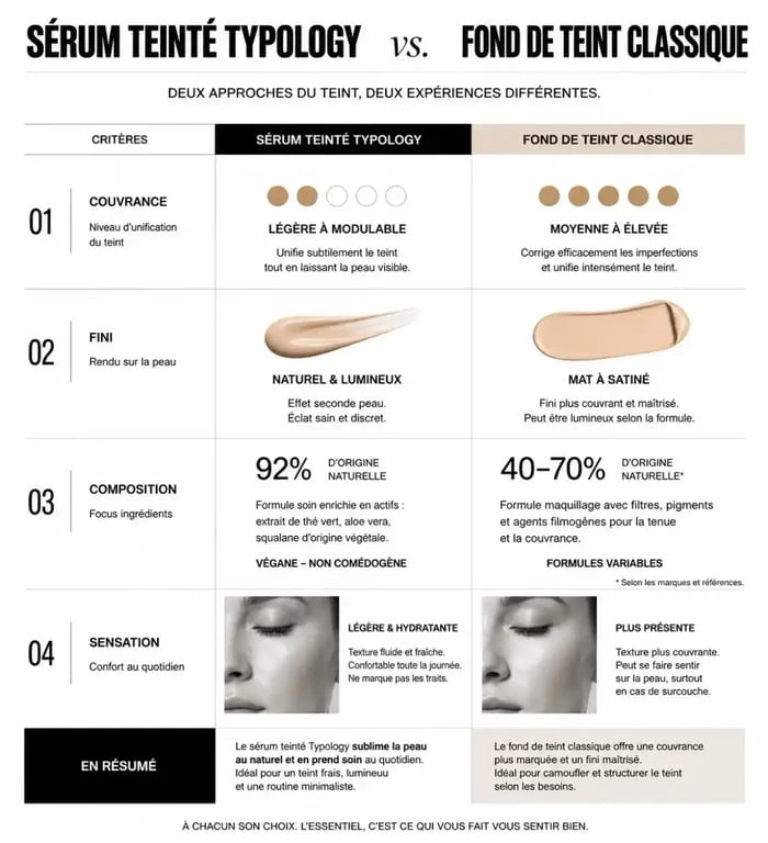 Comparatif fond de teint Typology vs fond de teint classique