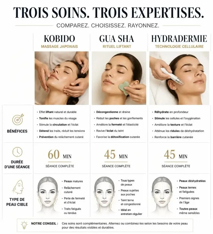 Comparatif des techniques de soin visage femme à Paris : Kobido, Gua Sha et Hydradermie pour choisir le meilleur soin.