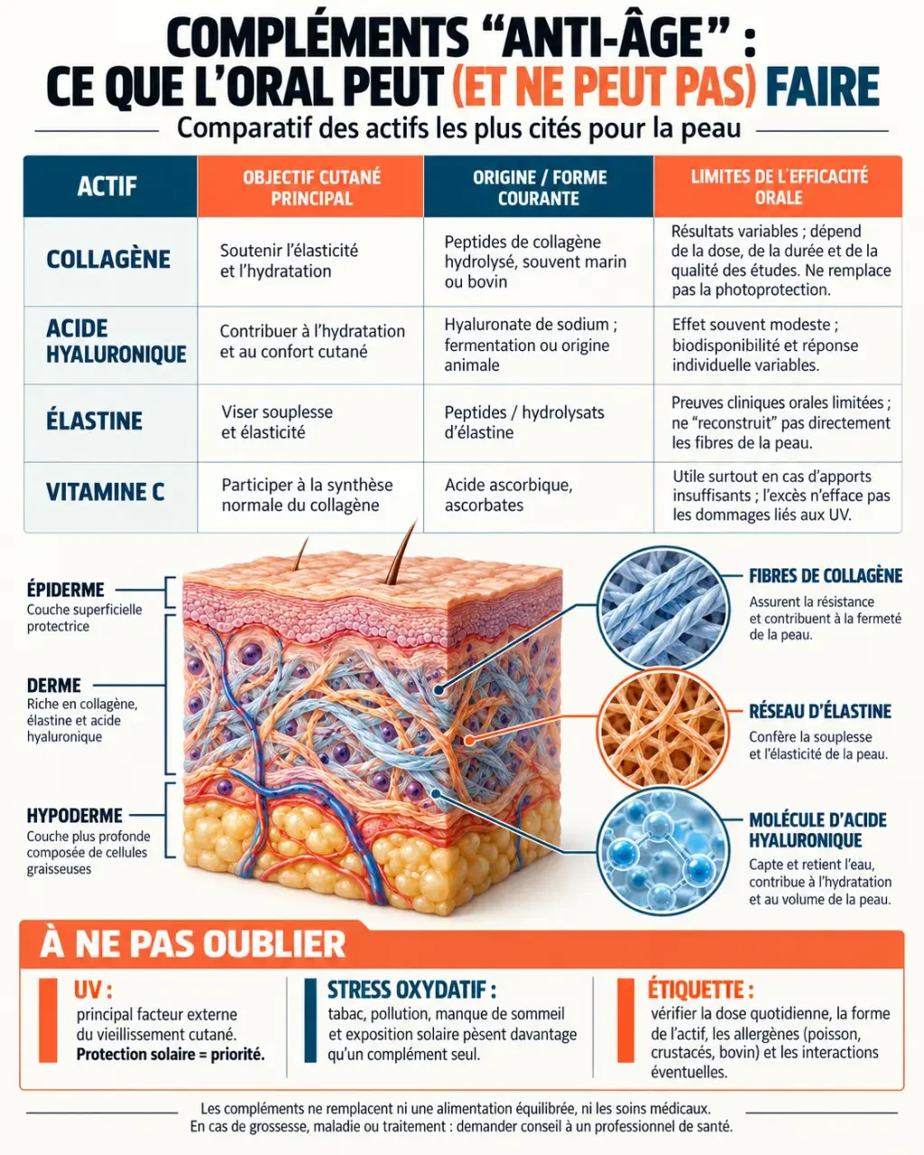 Infographie sur le complément alimentaire anti âge et les rôles du collagène, de l’acide hyaluronique, de l’élastine et de la vitamine C